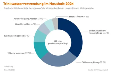 Grafik Trinkwasserverwendung