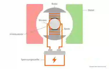 So funktioniert ein Elektromotor – einfach erklärt