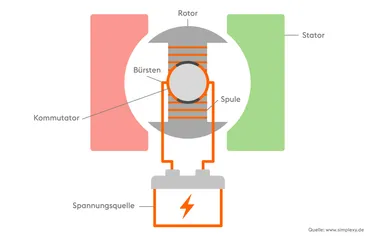 Aufbau Elektromotor