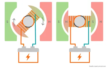 Funktionsweise Elektromotor