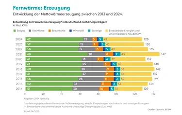 Grafik Erzeugung Fernwärme
