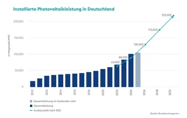 Statistik zu installierten Photovoltaikanlagen