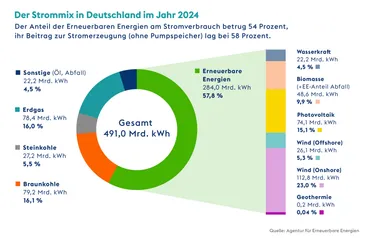 Grafik Strompreis