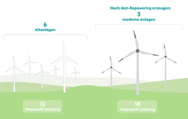 Grafik Anlagen im Vergleich