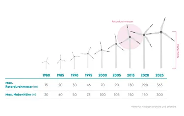 Grafik Windkraftanlagen