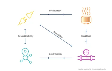 Grafik Sektorkopplung