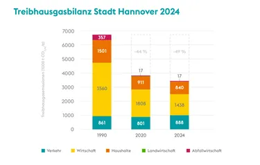 Grafik-1_Hannover_halbiert_Treibhausgase
