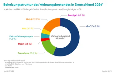 Grafik Beheizungsstruktur des Wohnungsbestandes