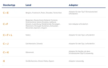Tabelle mit Steckertypen, dem jeweiligen Land und den Adaptern.