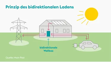 Infografik, die das bidirektionale Laden erklärt