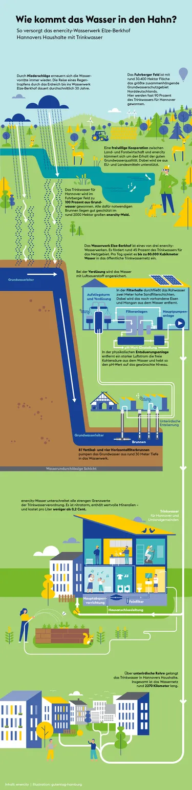 Wasser in den Wasserhahn. Diese Grafik zeigt den Weg des Wassers aus dem Wasserschutzgebiet in die Wasserhähne der Haushalte der Region Hannover.
