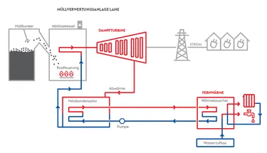 Fernwärme - umweltfreundlich und effizient: Die Infografik zeigt die Funktionsweise der Müllverwertungsanlage Lahe.
