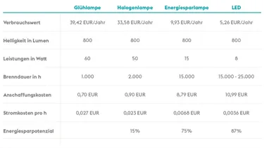 Tabelle_Leuchtmittelvergleich