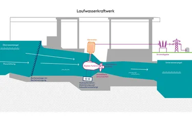 Infografik Wasserkraftwerk