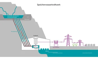 Infografik Funktionsweise Speicherwasserkraftwerk