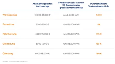 Heizsysteme im Vergleich: Die Kosten für Anschaffung, Verbrauch und Wartung