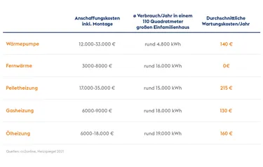 Heizsysteme im Vergleich: Die Kosten für Anschaffung, Verbrauch und Wartung