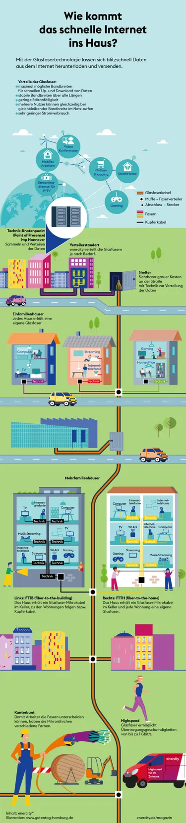 Diese Grafik zeigt den Weg des Stroms durch das enercity-Stromnetz bis zur Steckdose.
