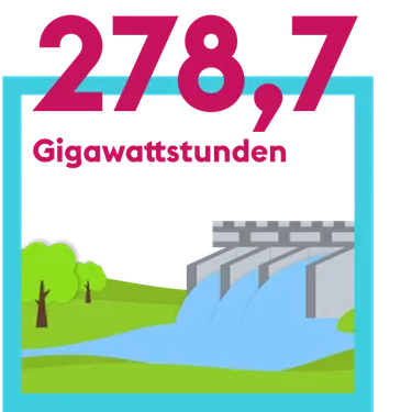 06 Jahresrueckblick 278,7 Gigawattstunden