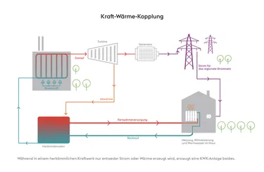 Schematische Darstellung der Funktionsweise einer KWK Anlage