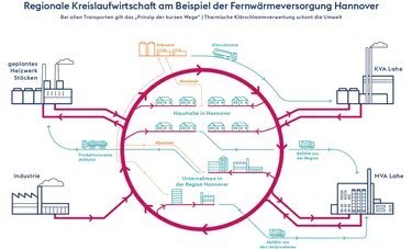 Infografik Kreislaufwirtschaft: Das Bild zeigt, wie die Kreislaufwirtschaft funktioniert.