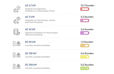 Das Bild zeigt eine Infografik zu den verschiedenen Ladesäulentypen und die jeweiligen Ladezeiten.