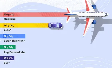 Die Grafik zeigt eine Statistik, welches Verkehrsmittel die meisten CO₂-Emissionen aufweisen: Das Flugzeug produziert am meisten, gefolgt vom PKW als Verbrenner. Ein Zug im Fernverkehr und Busse verbrauchen am wenigsten.