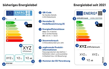 Links eine Abbildung die alten Energieeffizienzklassen von A+++ bis D, rechts daneben eine Abbildung der neuen Energieeffizienzklassen von A bis G