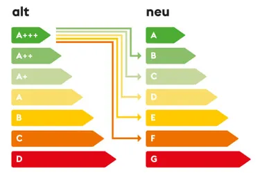 Links eine Abbildung eines alten Energieeffizienzlabels, rechts daneben eine Abbildung eines neuen Energieeffizienzlabels. Das Bild zeigt die grundsätzliche Unterteilung der Energieklassen in A bis G, wobei A grün ist und G als rot markiert wird.
