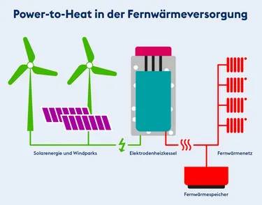 Infografik Power-to-Heat