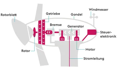 Windrad. Diese Grafik zeigt das Innere eines Windrades und deren Bezeichnungen.