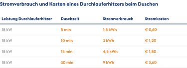 Die Tabelle zeigt den Stromverbrauch und die Kosten eines Durchlauferhitzers beim Duschen