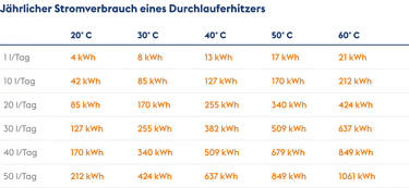 Die Tabelle zeigt den jährlichen Stromverbrauch eines Durchlauferhitzers