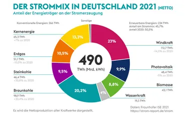 Strommix in Deutschland