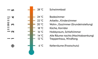 Raumtemperaturzuordnung