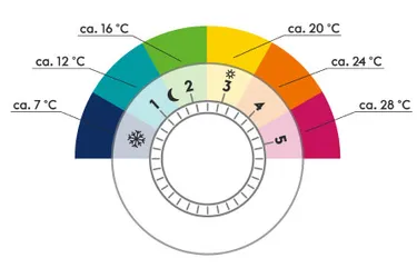 Zahlenbedeutung Thermostate
