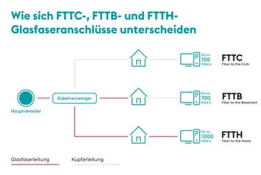 Glasfaserausbau: Das Bild zeigt eine Infografik zu FTTC-, FTTB- und FTTH-Glasfaseranschlüssen.