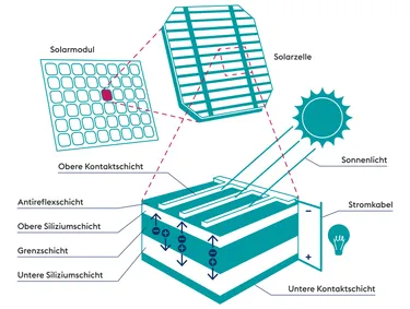 Photovoltaik. Diese Grafik zeigt die Funktionsweise einer Photovoltaikanlage im Zusammenspiel mit Sonnenlicht, Stromkabel und weiteren Faktoren.