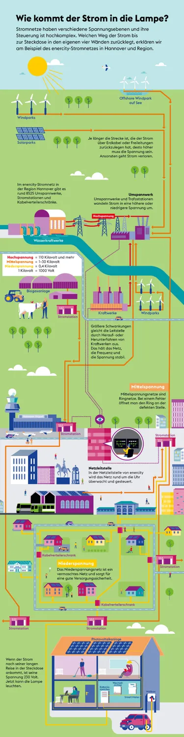 infografik-so-kommt-der-strom-ins-haus