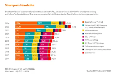 2024_Grafik-Haushalte-02_Strompreis
