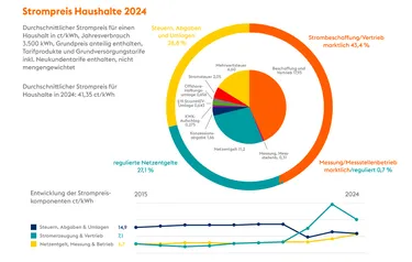 Grafik-Haushalte-01_Strompreis