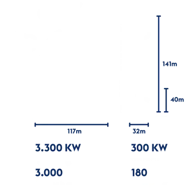 Das Bild zeigt neue und alte Windkraftanlagen im Vergleich. Dabei produzieren neue Anlagen mit durchschnittlichen 3.300 KW elfmal so viel Energie wie alte Anlagen (300 KW).