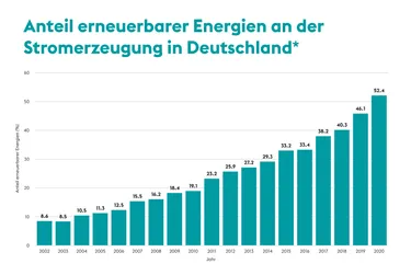 Das Bild zeigt eine grafische Verteilung über den Anteil von Ökostrom von 2002 bis 2020 in Deutschland. Der Anteil ist in den letzten Jahren deutlich gestiegen und lag 2020 bei über 50 %. 2002 betrug der Anteil gerade einmal 8,6 %.