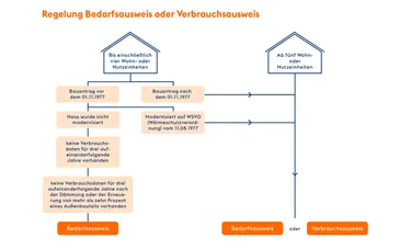 Grafik Regelung Energieausweis
