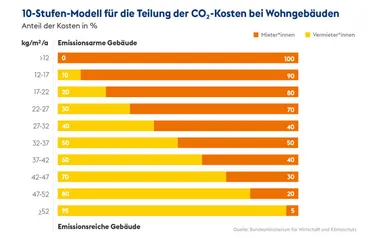 Die Grafik zeigt das zehnstufige Modell für die Teilung der CO2-Kosten bei Wohngebäuden für Mieter und Vermieter