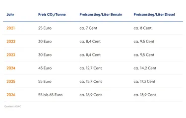 Die Grafik zeigt die erwarteten Preissteigerungen im Verkehrssektor durch den erhöhten CO2-Preis bis 2026