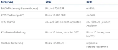 E-Auto-Förderung 2024
