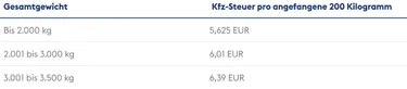 Kfz-Steuer