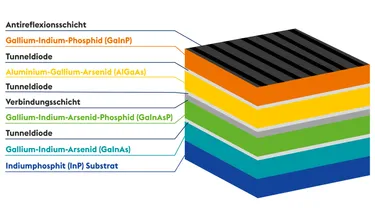 Skizze des Aufbaus der am Fraunhofer ISE entwickelten Mehrfach-Solarzelle