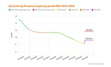 Grafik Einspeisevergütung seit 2013